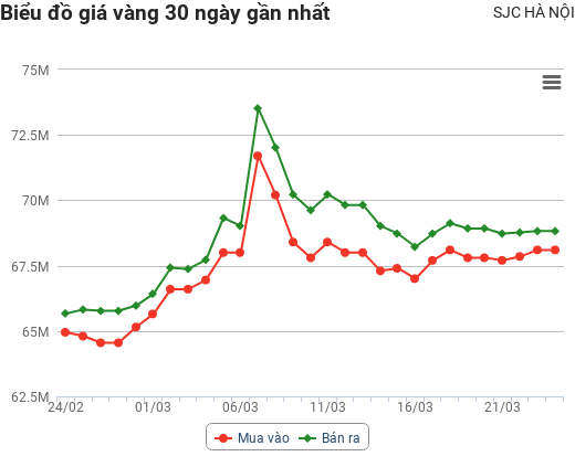 Giá vàng hôm nay 24/3: Giảm mạnh rồi bất ngờ đảo chiều tăng dữ dội